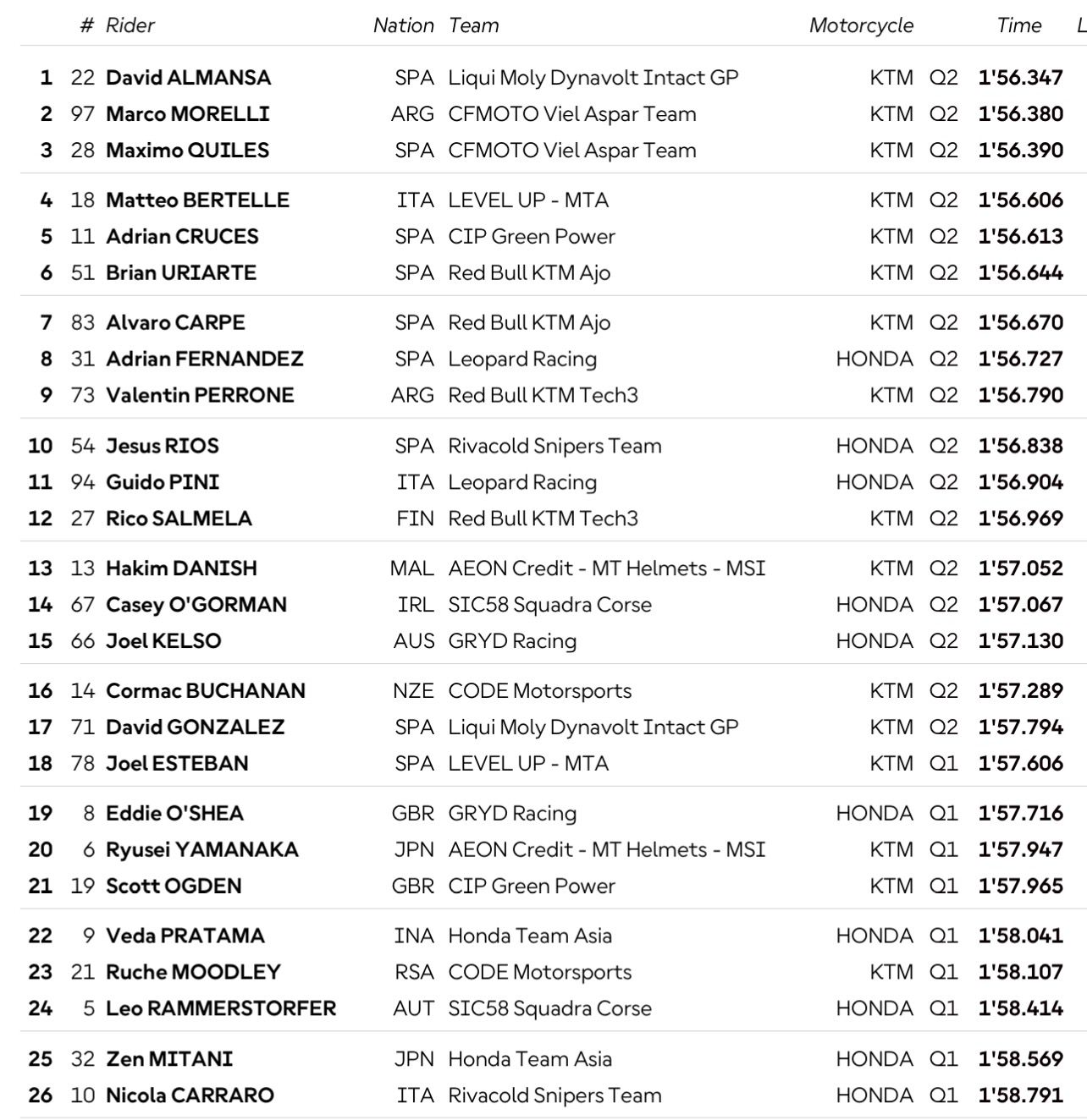 Hasil Kualifikasi Moto3 Aragon 2026 menempatkan Veda Ega Pratama di posisi 22