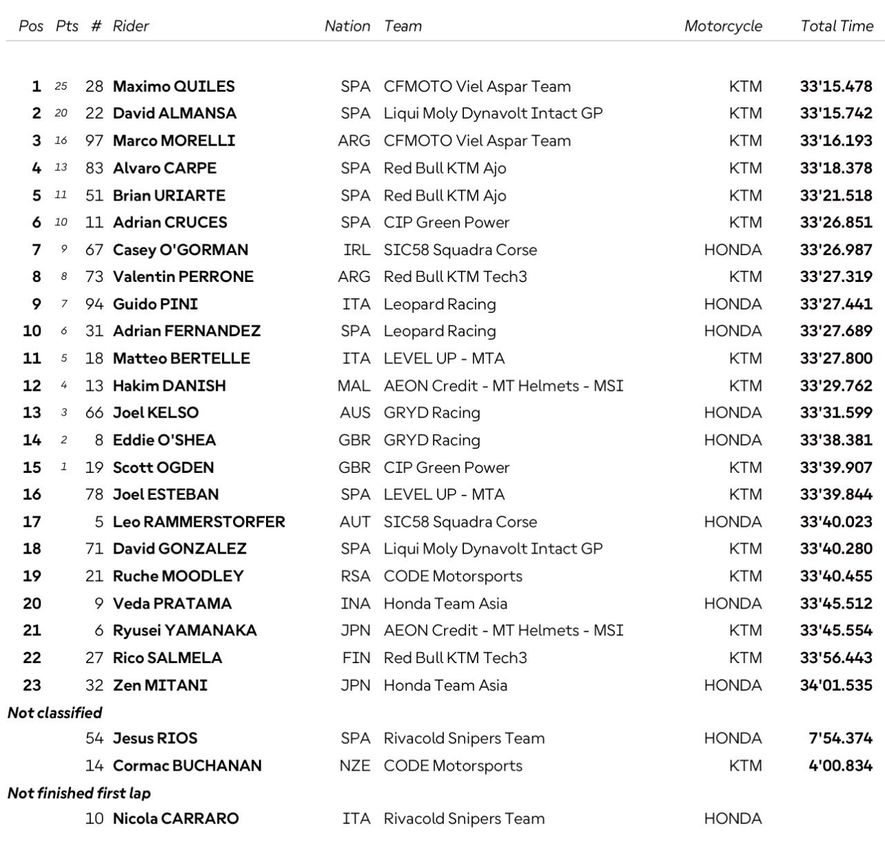 Veda Ega finish posisi 20 di Hasil Moto3 Aragon 2026