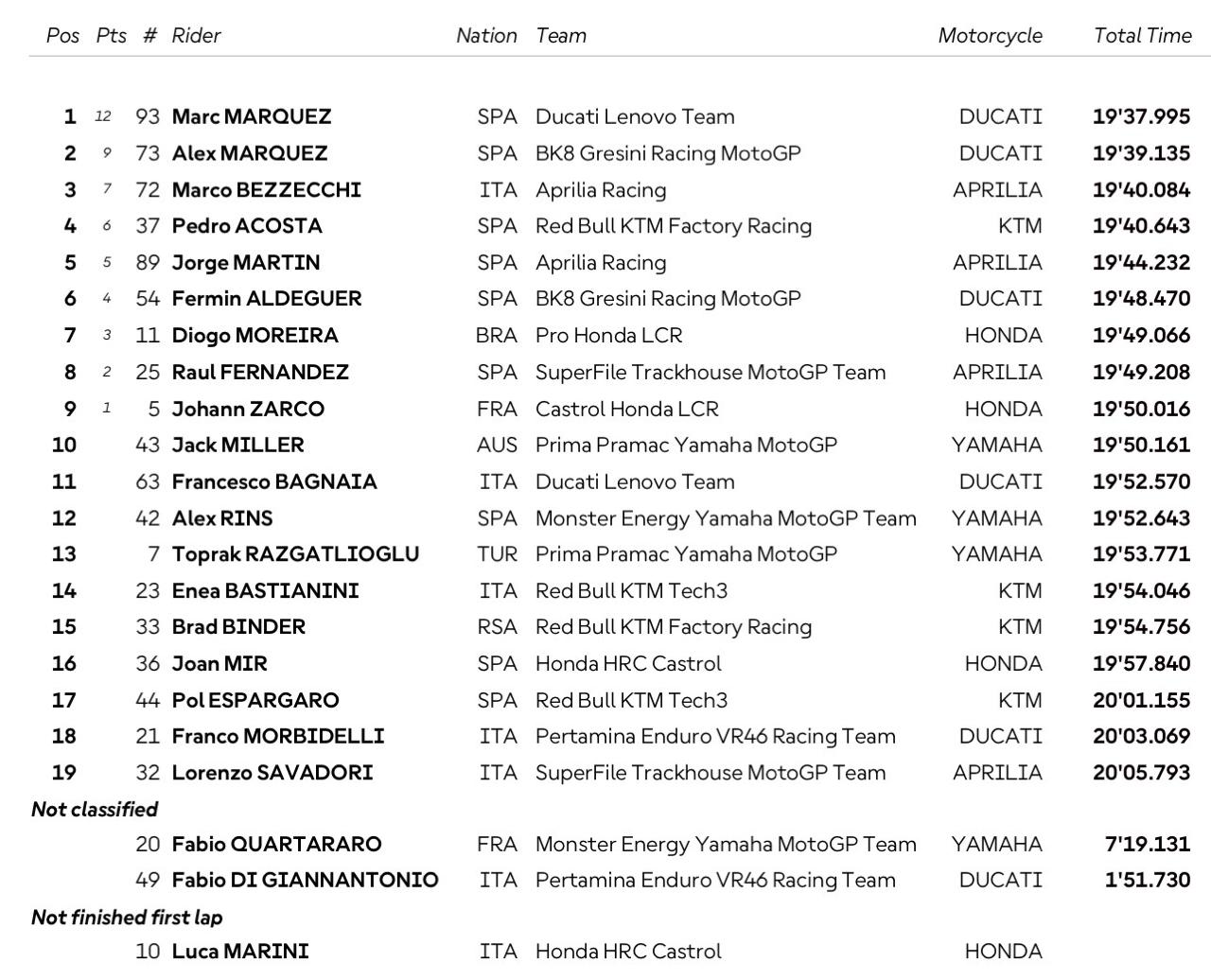 Hasil Sprint Race MotoGP Aragon 2026 dimenangkan Marc Marquez