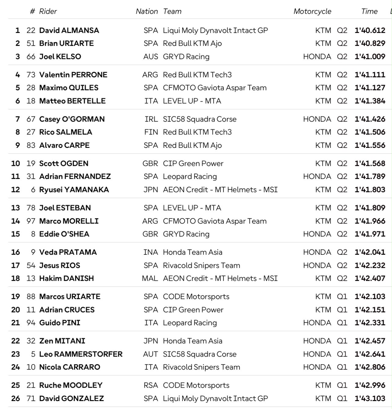 Hasil Kualifikasi Moto3 San Marino 2026 Veda Ega