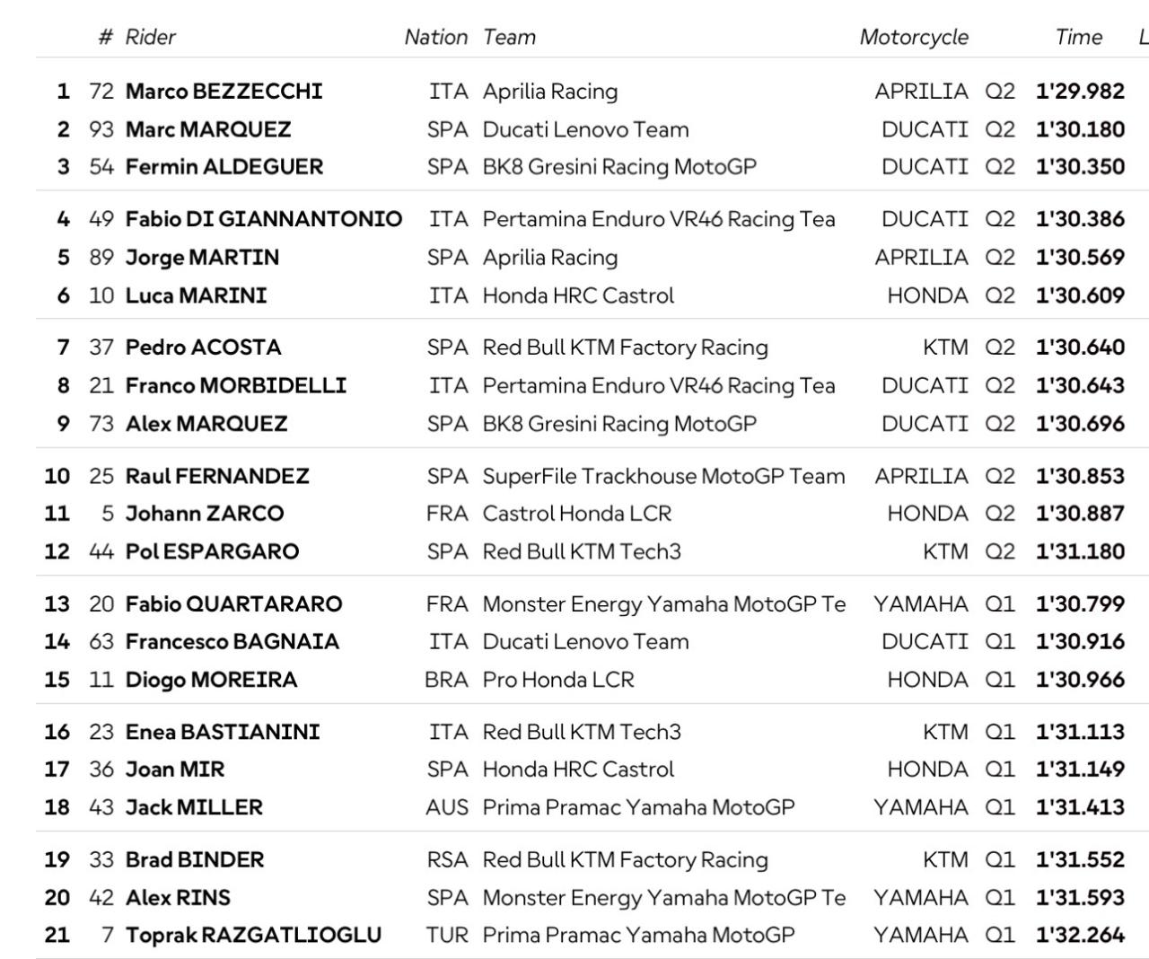 Hasil Kualifikasi MotoGP San Marino 2026 dimenangkan Marco Bezzecchi