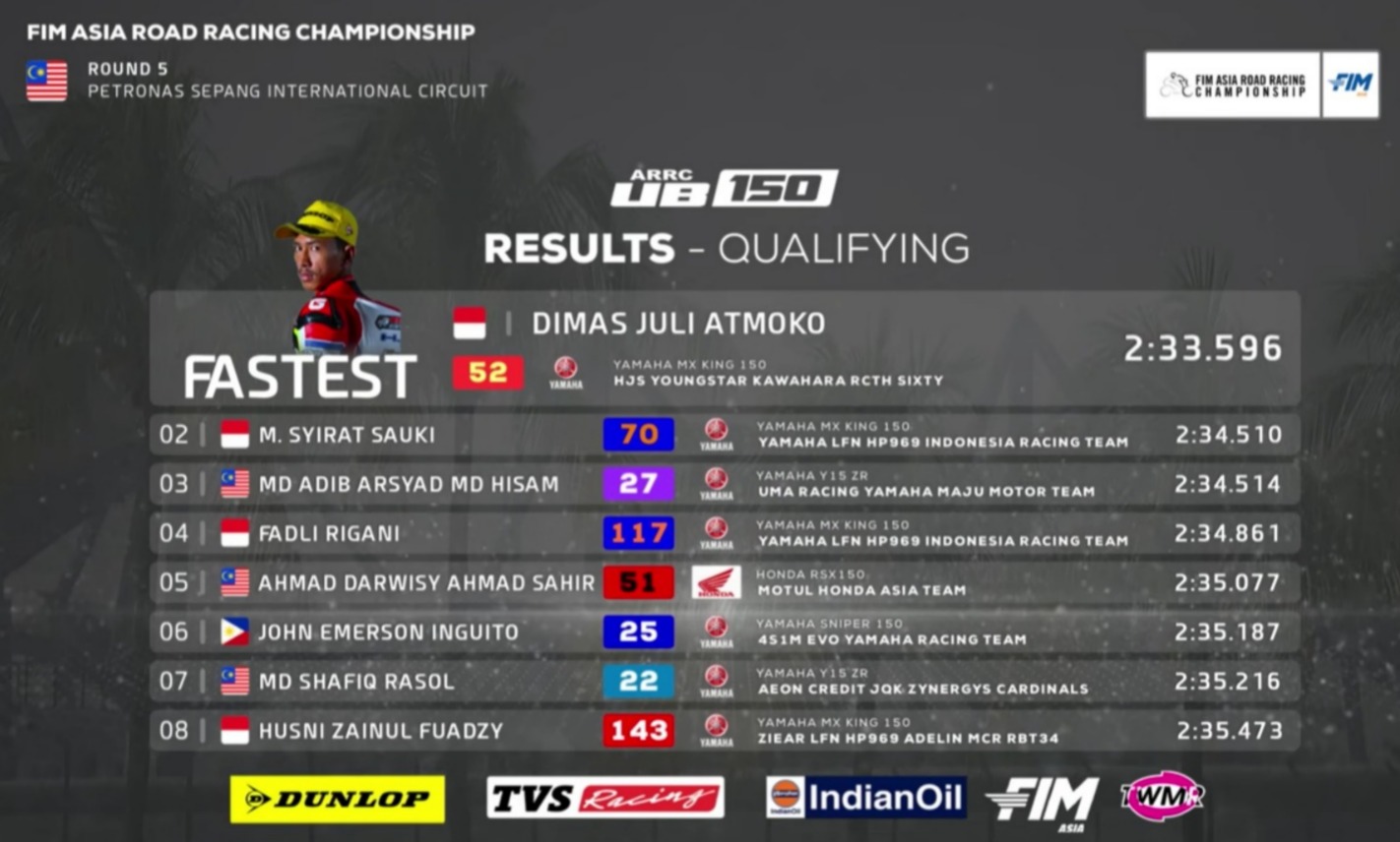 Hasil Kualifikasi UB150 ARRC Malaysia 2026 Round 5