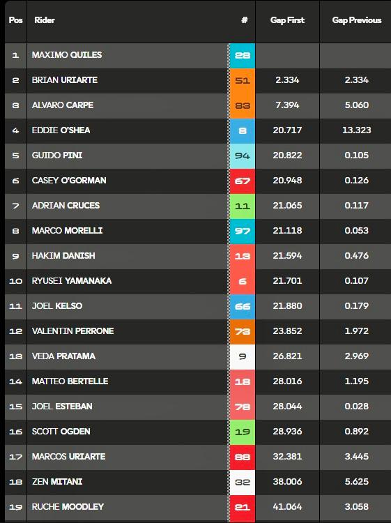 Veda Ega Hasil Moto3 Austria 2026