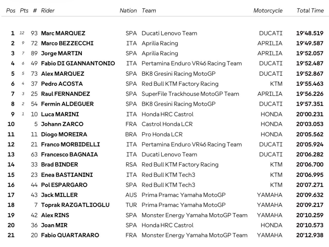 Marquez menang hasil Sprint Race MotoGP San Marino 2026