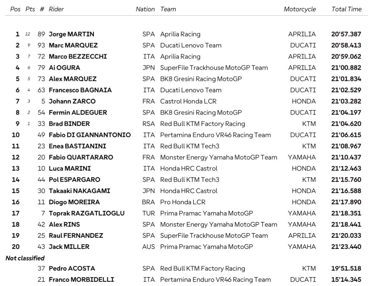 Jorge Martin Hasil Sprint Race MotoGP Austria 2026
