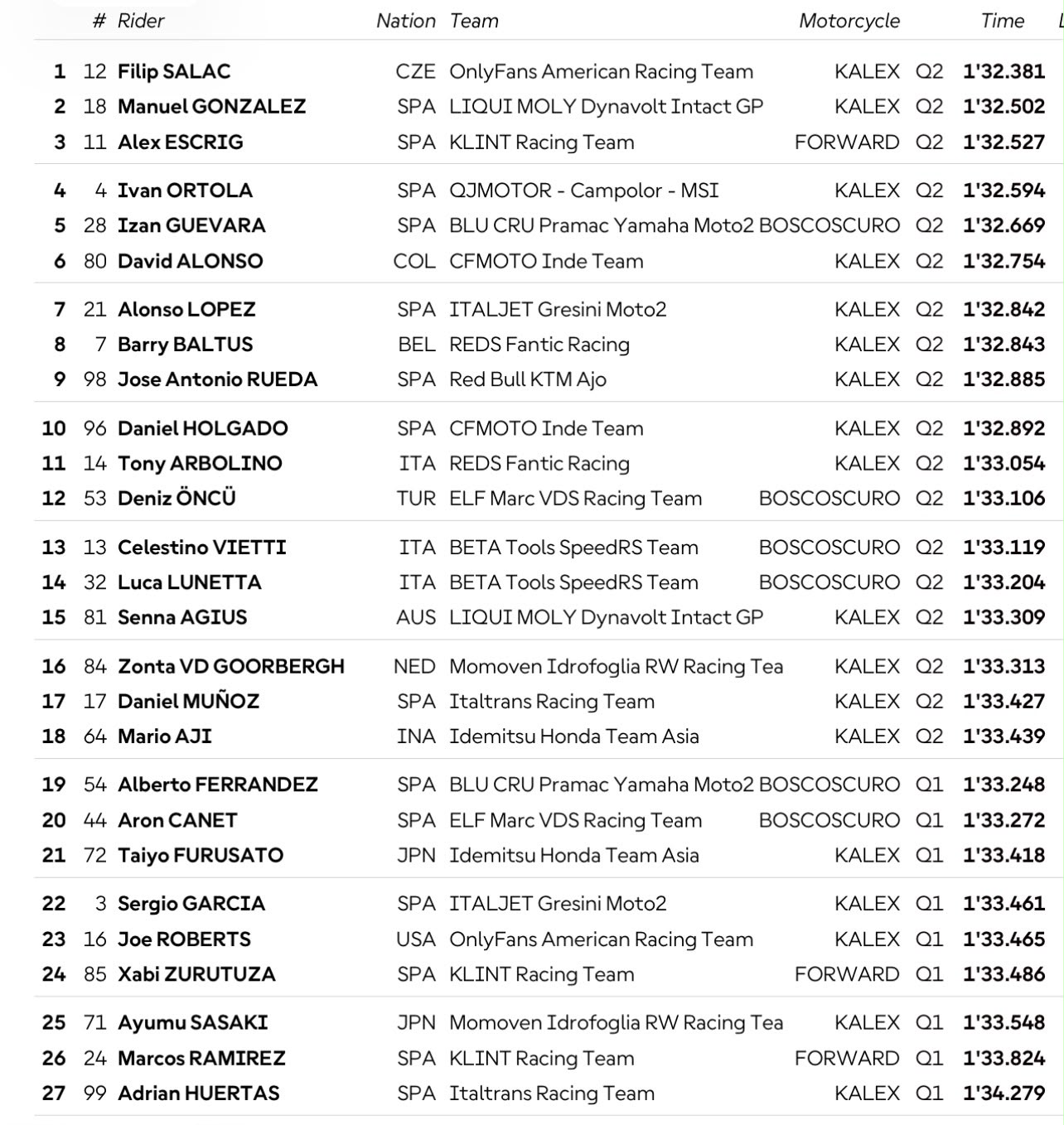 Hasil Kualifikasi Moto2 Austria 2026 Mario Aji