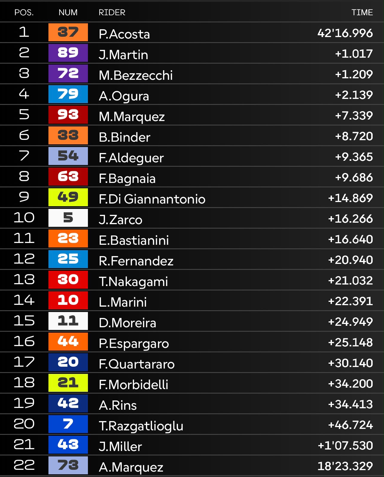 Hasil MotoGP Austria 2026 Pedro Acosta