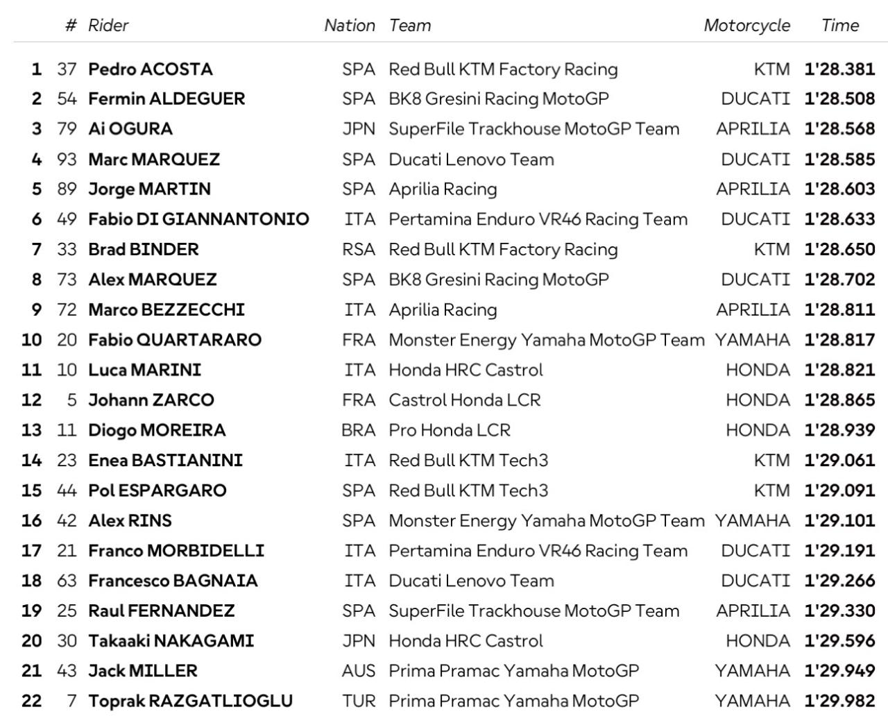 Pedro Acosta Hasil Practice MotoGP Austria 2026