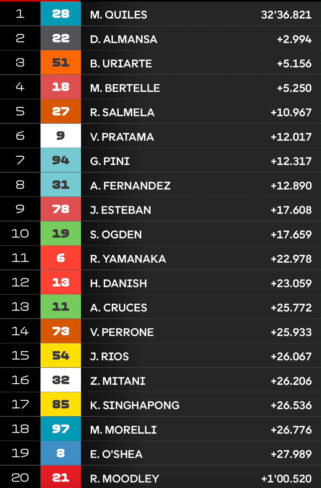 Hasil Moto3 Indonesia 2026 Veda Ega