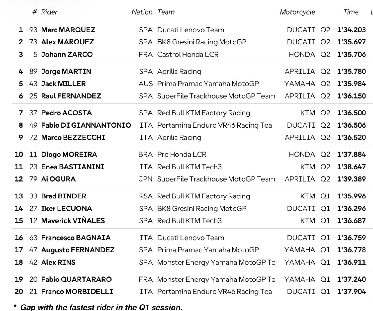 Marc Marquez Kuasai Hasil Kualifikasi MotoGP Australia 2026