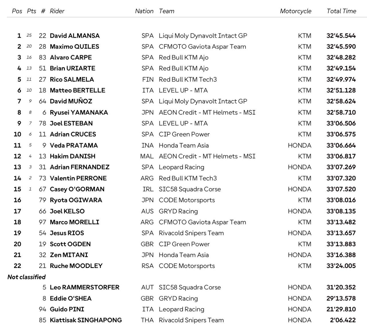 Hasil Balap Moto3 Jepang 2026 Veda Ega Pratama